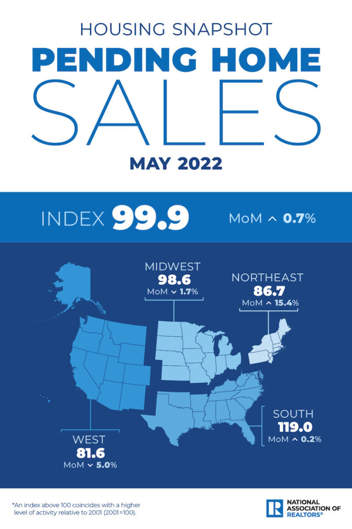 May pending home sales