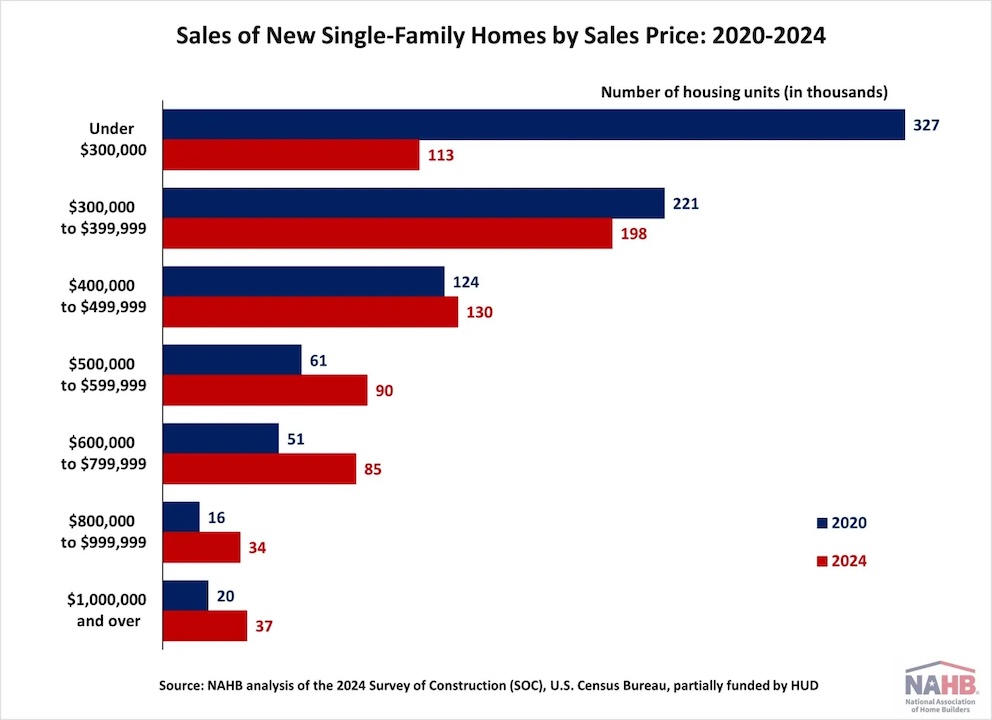 Lower-Priced New Single-Family Home Sales Decline