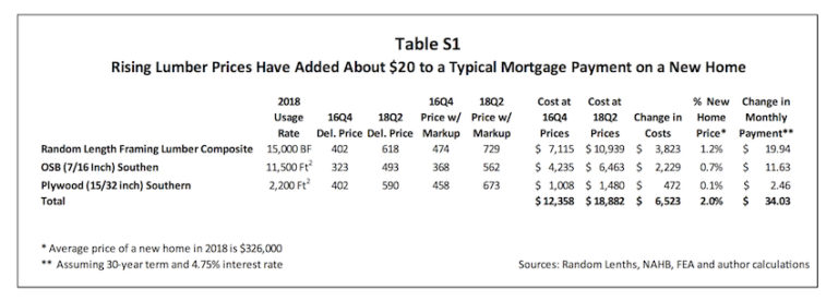 No, the so-called Trump lumber tariffs will not threaten the U.S. housing recovery No, the so-called Trump lumber tariffs will not threaten the U.S. housing recovery