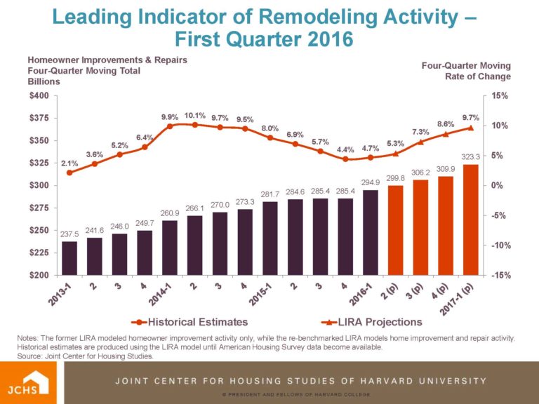 Harvard Study Shows Robust Remodeling Growth Ahead Harvard Study Shows Robust Remodeling Growth Ahead