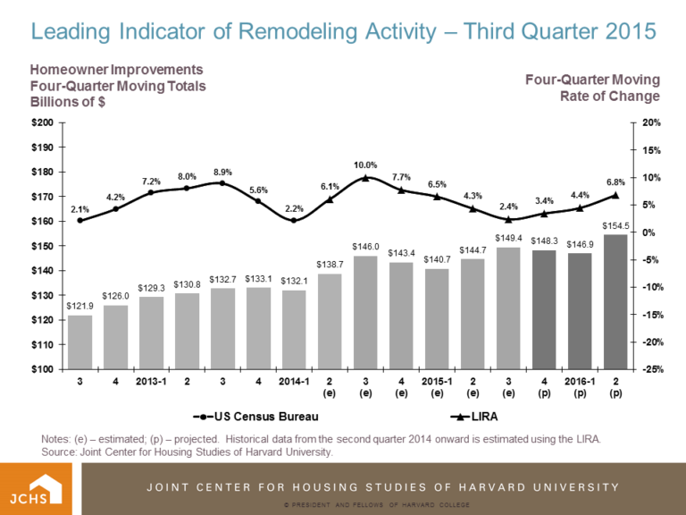 Report: Remodeling Spending Increasing Into 2016 Report: Remodeling Spending Increasing Into 2016