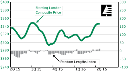 Weekly Lumber and Panel Market Report: April 15, 2016 Weekly Lumber and Panel Market Report: April 15, 2016