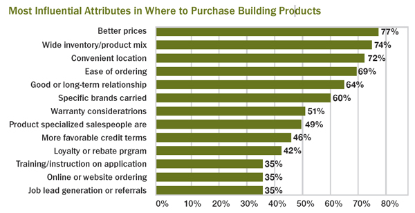 Most-Influential-Attributes-in-where-to-purchase-building-products