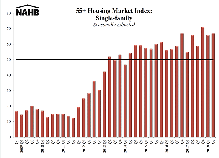 55+ housing market shows continued strength in second quarter 55+ housing market shows continued strength in second quarter