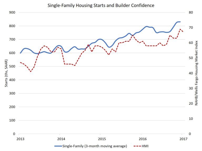 Single-Family Housing Starts Up 9% in 2016 Single-Family Housing Starts Up 9% in 2016