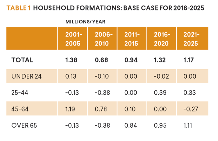 Key demographic trends and their effect on the wood products industry Part II Key demographic trends and their effect on the wood products industry Part II