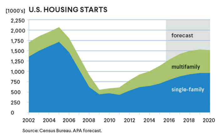 US-Housing-Starts-Projected-Through-2020