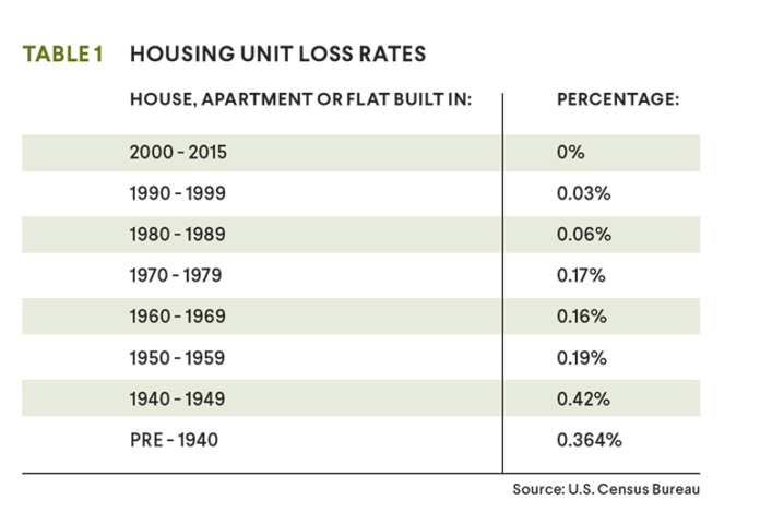 loss-rates housing unit loss rates