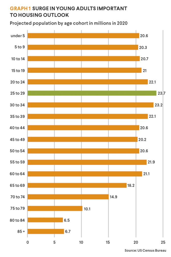 population Population by age graph