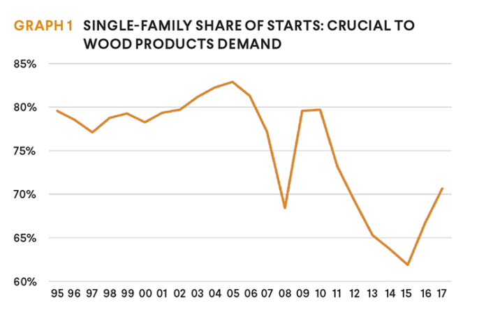 single-family single family starts graph