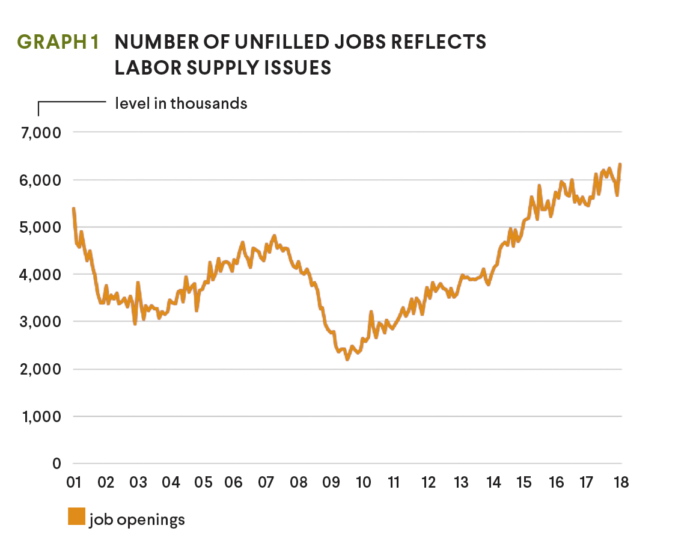 unfilled unfilled jobs graph