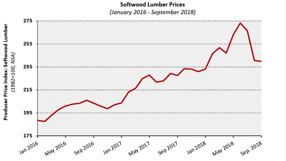 Lumber, OSB, and gypsum prices fall in September Lumber, OSB, and gypsum prices fall in September