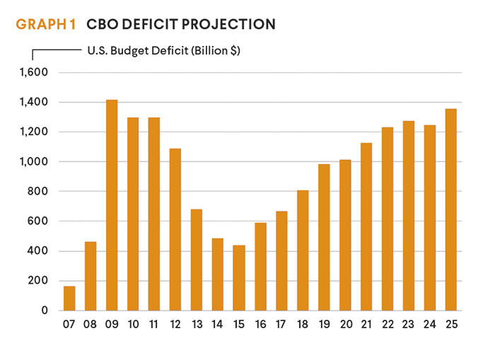 Implications of the impending high budget deficits Implications of the impending high budget deficits