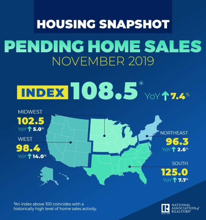 Pending home sales expand 1.2 in November