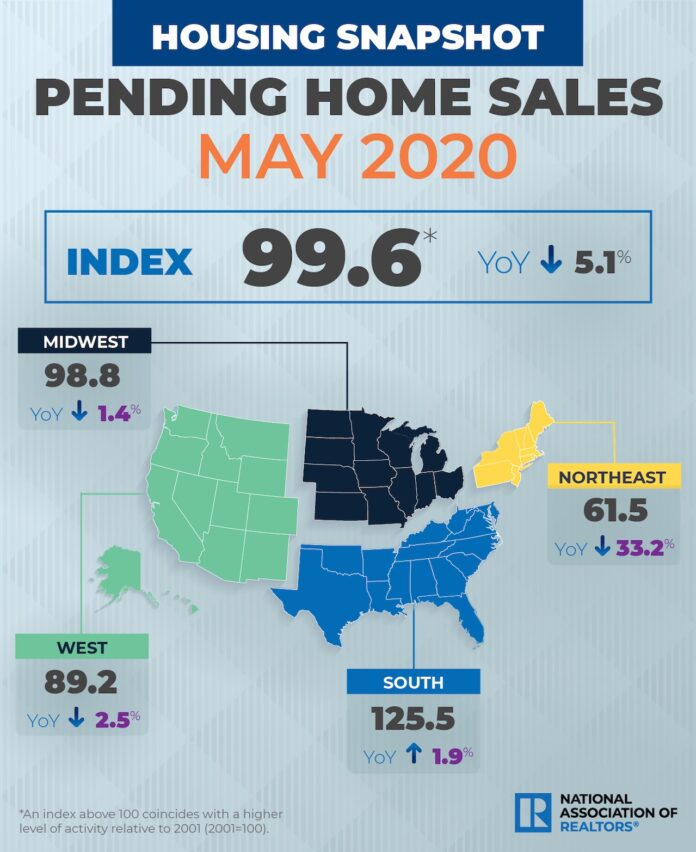 NAR_PHS_May_2020 May pending sales