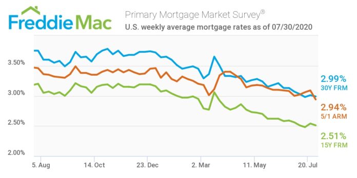 Mortgage rates