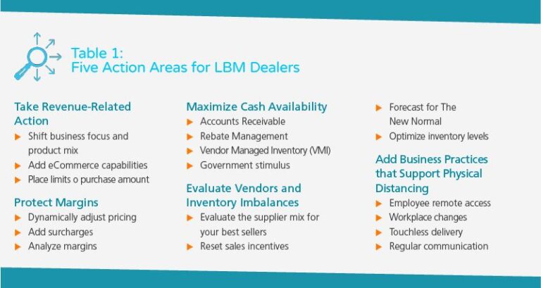White Paper: LBM Businesses: Navigating a New Normal White Paper: LBM Businesses: Navigating a New Normal