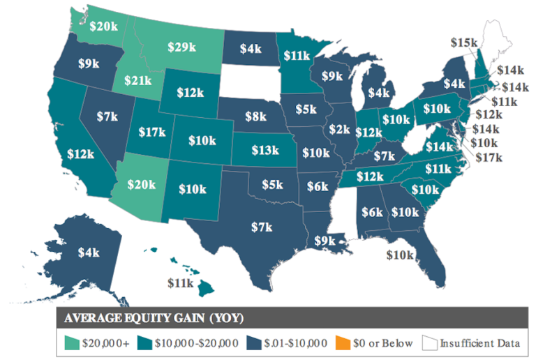 Homeowners saw average equity gain of $9,800 in Q2 Homeowners saw average equity gain of $9,800 in Q2