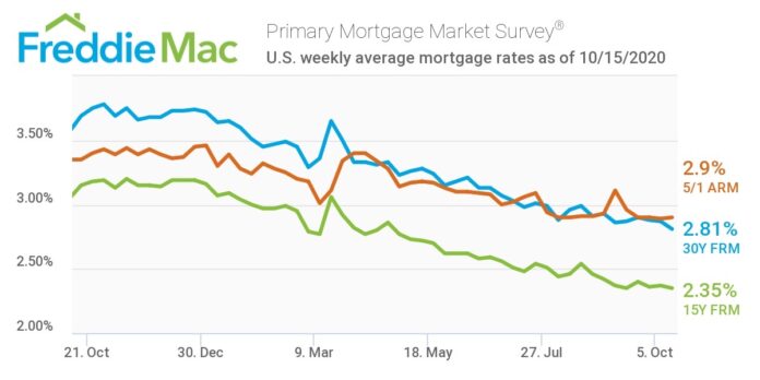 pmms-chart-10-15-2020 mortgage rates