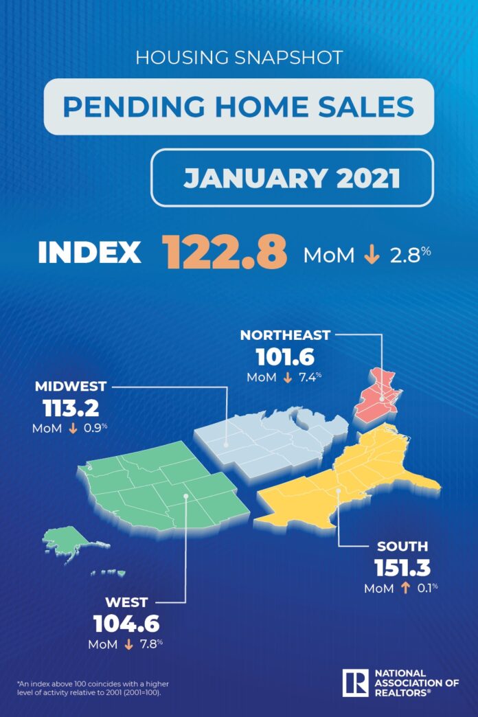 January pending home sales January pending home sales
