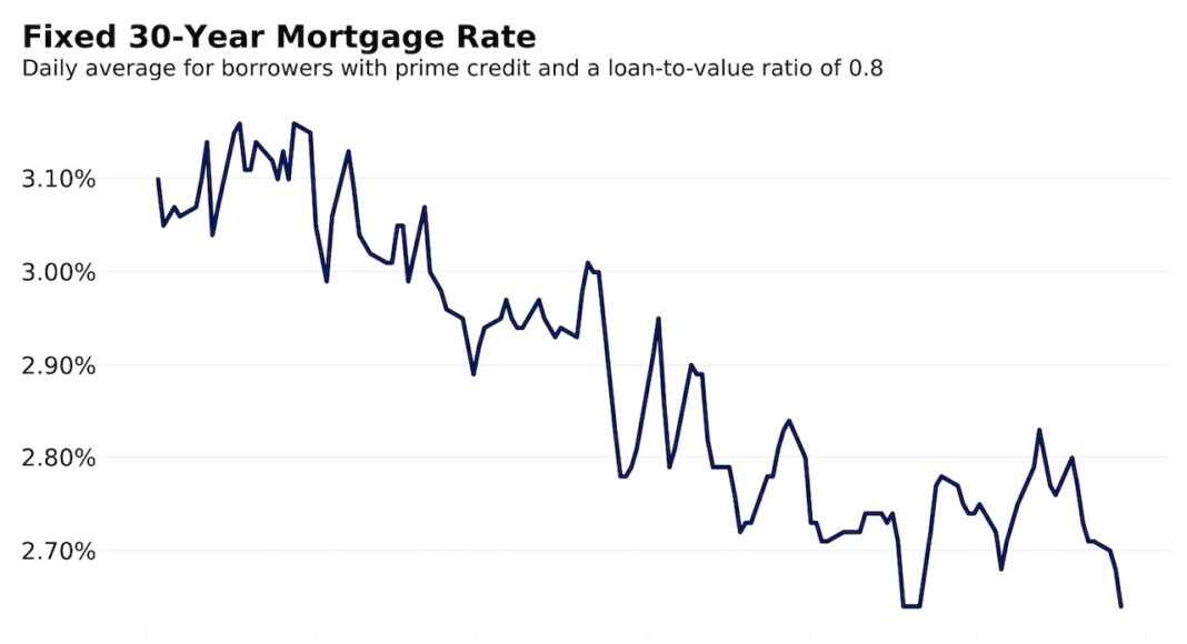 Mortgage rates fall to pandemicdriven new lows